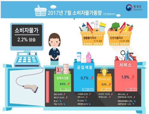 7월소비자물가