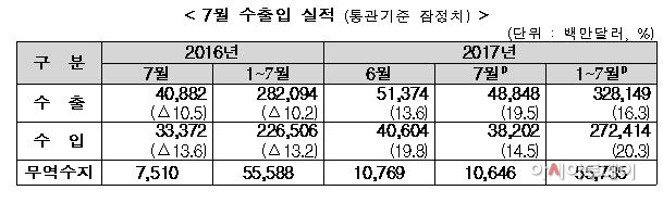 7월수출
