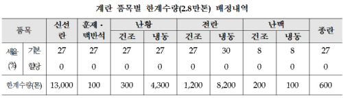 계란_할당관세개정_수입품목별 배정내역