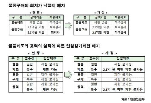 최저가낙찰제 3