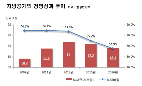 지방공기업 경영성과