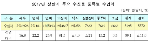 상반기수산물수입액