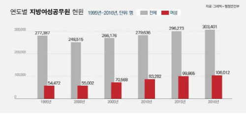 여성공무원 증가