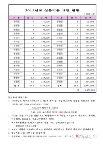 2015년도 선물비용 개별 현황