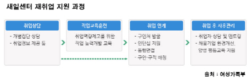 새일센터