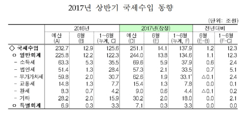 국세수입_2017년상반기