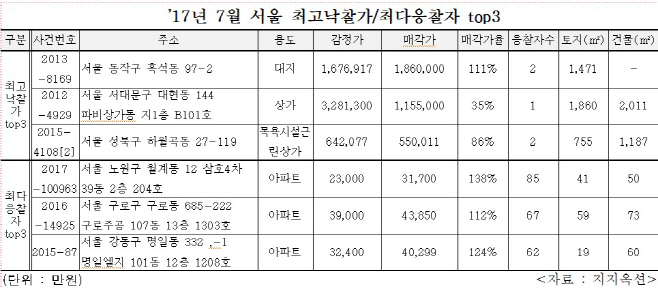 경매