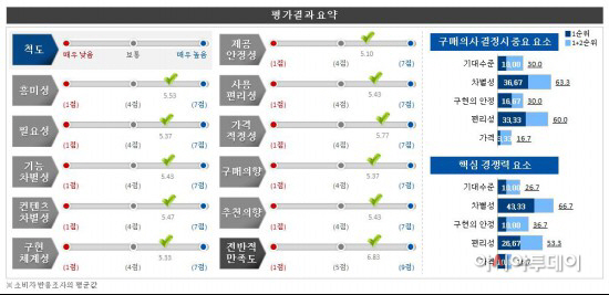 줌마슬라이드, 창업진흥원 지원사업 우수한 성적에 통과 - 뉴스 썸네일 이미지