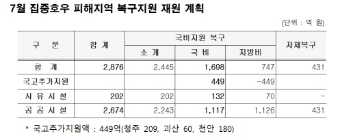 집중호우 복구지원