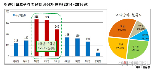 어린이보호구역