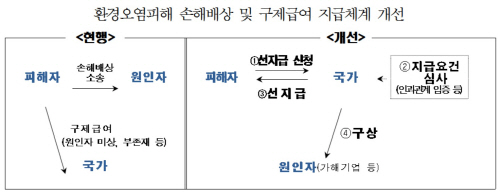 환경오염피해_구제급여