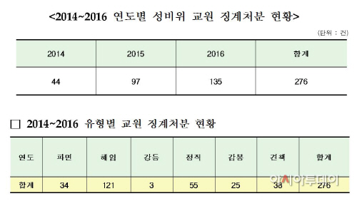 2014~2016년 성비위 교원 징계 현황