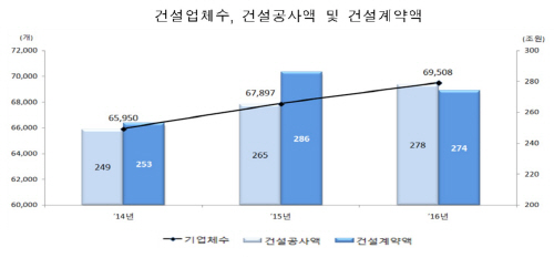 2016년_건설공사액등
