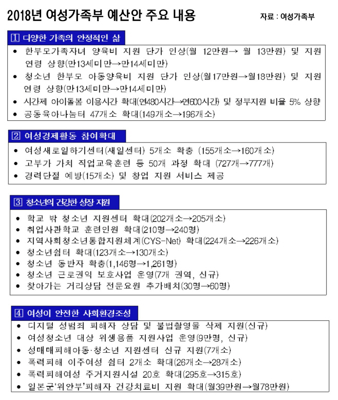 여가부예산