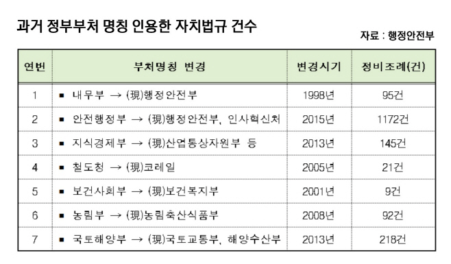 정비조례
