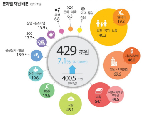 2018년예산_분야별