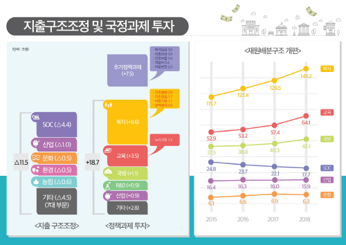 3.인포그래픽(지출구조조정 및 국정과제투자)