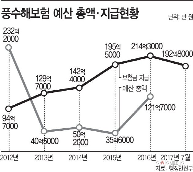 풍수해보험-예산-총액·지급현황
