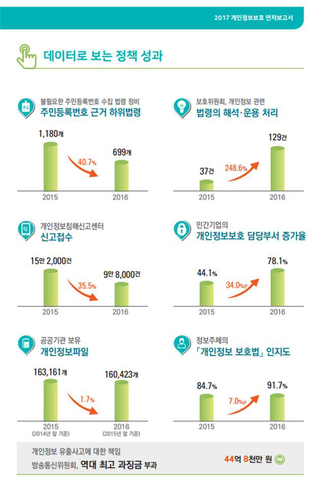 개인정보