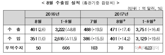 8월
