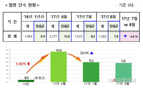 부산경찰 영도구 속도 50km 단속