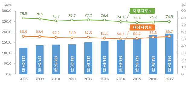 지방재정자립도