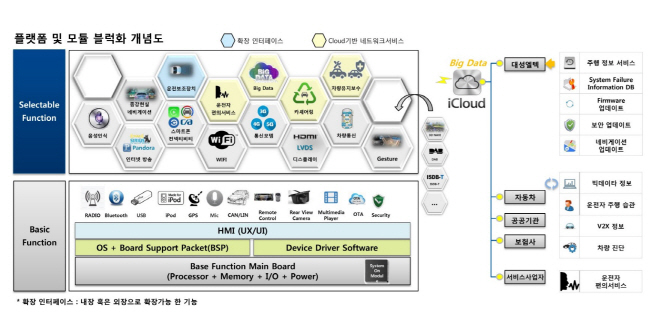 스마트 모듈형 IVI 플랫폼 및 핵심 기술 개발 구상도