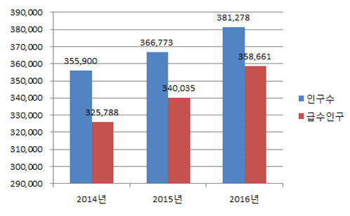 인구대비 수돗물 사용 인구 표