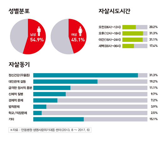 안동병원 자살