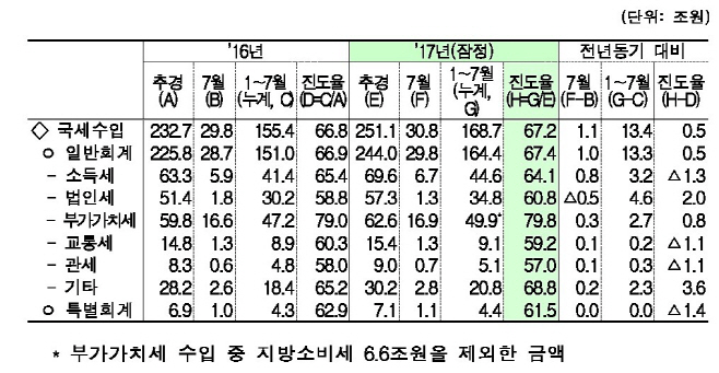 국세수입 현황