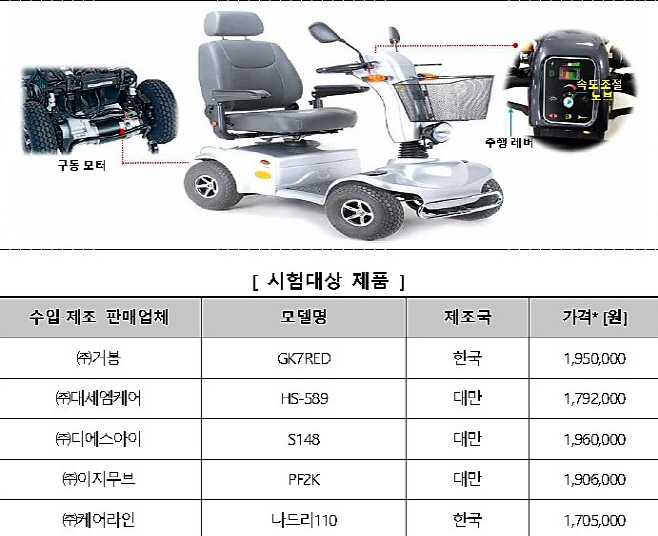 의료용 전동스쿠터