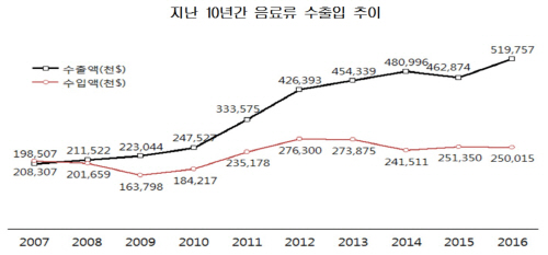 음료수_수출추이