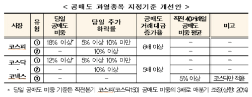 공매도 과열종목