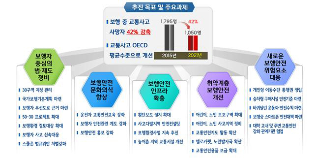 보행
