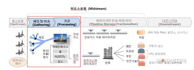 미드스트림
