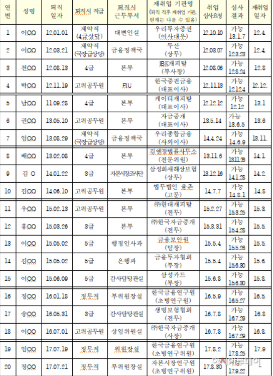 금융위퇴직자