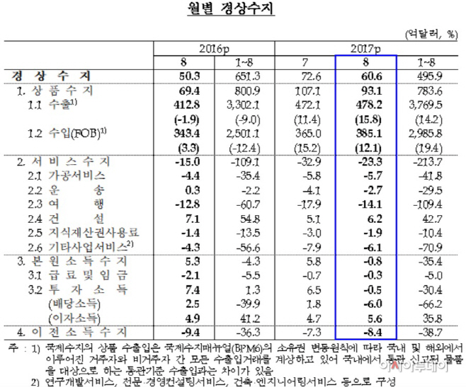 경상수지