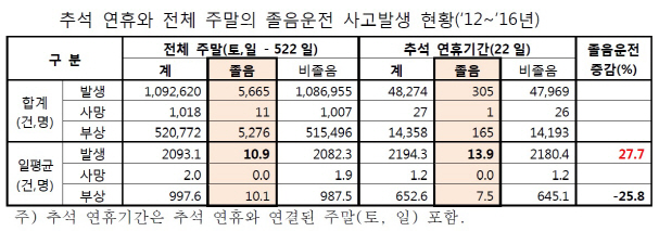 추석연휴_졸음운전사고 현황