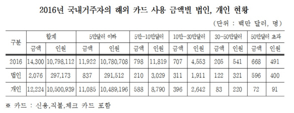 해외카드사용액