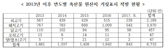 축산물원산지표시