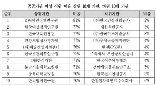 공공기관 여성 비율