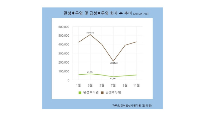 170227_만성후두염 및 급성후두염 환자수 추이_피스토리
