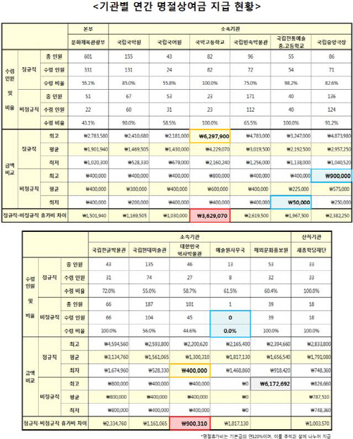 기관별_명절상여금