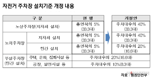 자전거주차장