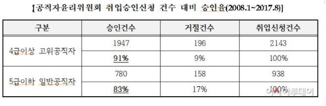 고위공직자