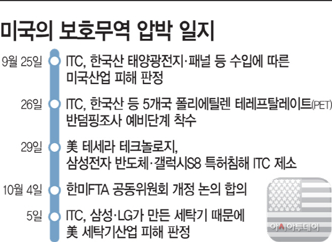 미국의-보호무역-압박-일지
