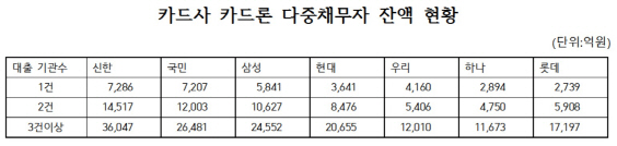카드론_다중채무자잔액
