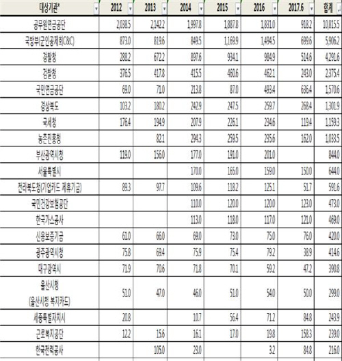 복지카드사용대가_부당수취기관