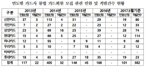 카드사_불법회원모집