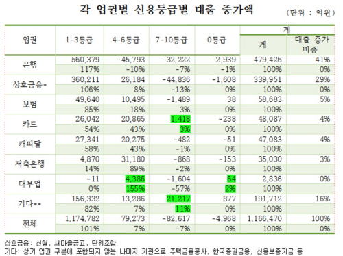 신용등급별_대출